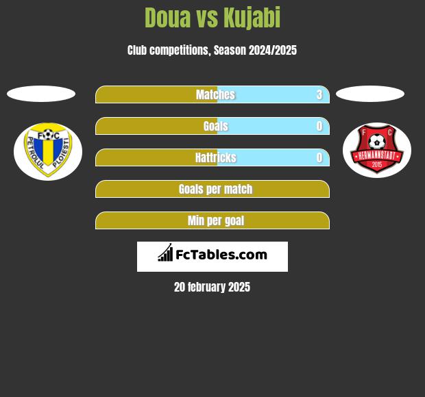 Doua vs Kujabi h2h player stats