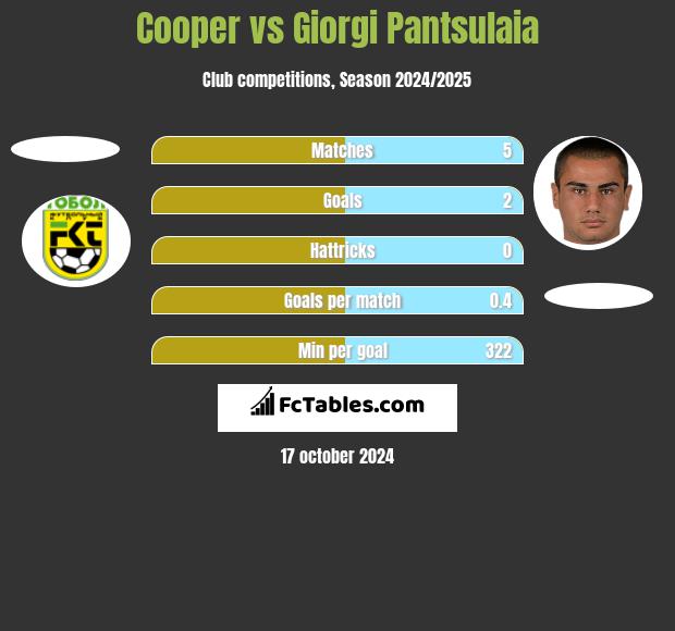 Cooper vs Giorgi Pantsulaia h2h player stats