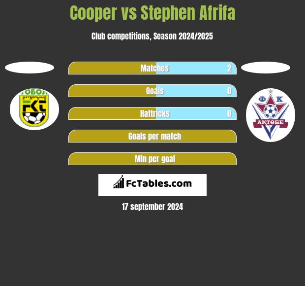 Cooper vs Stephen Afrifa h2h player stats