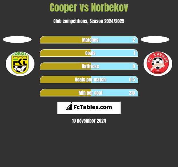 Cooper vs Norbekov h2h player stats