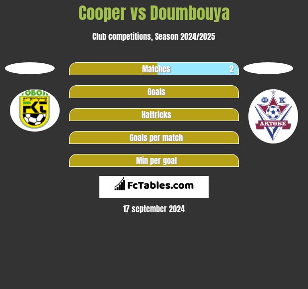 Cooper vs Doumbouya h2h player stats