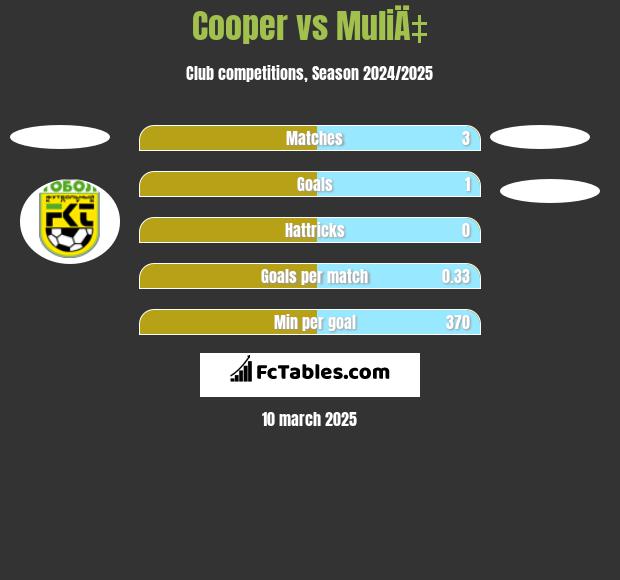 Cooper vs MuliÄ‡ h2h player stats