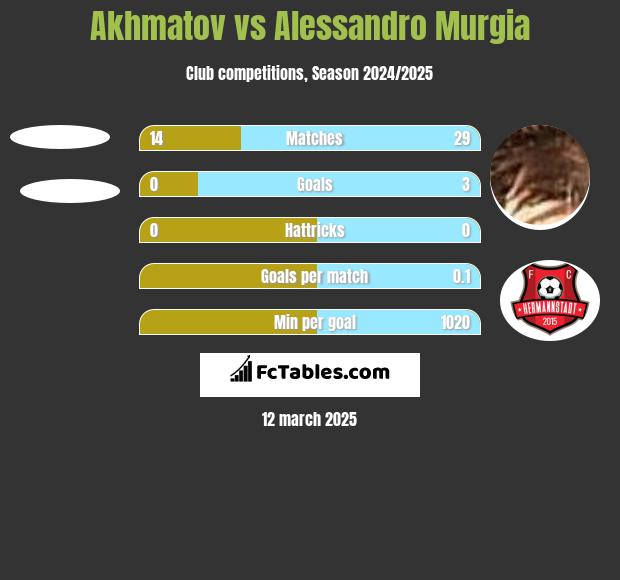 Akhmatov vs Alessandro Murgia h2h player stats