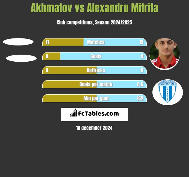 Akhmatov vs Alexandru Mitrita h2h player stats