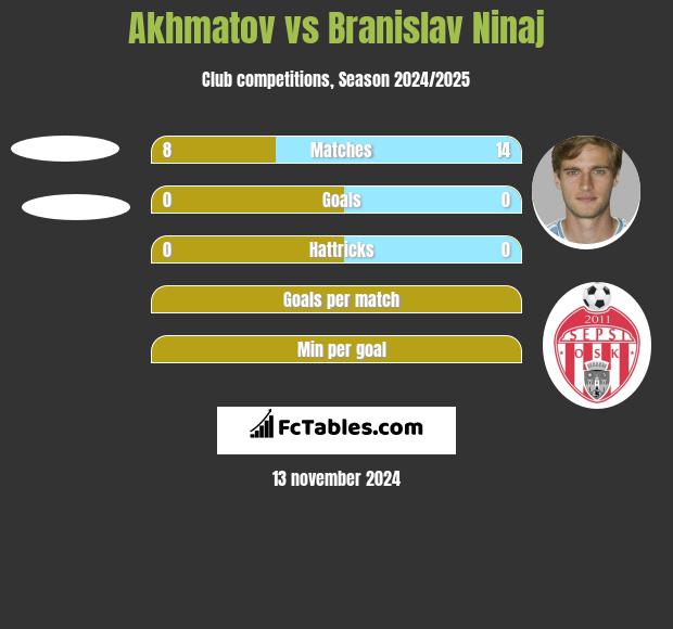 Akhmatov vs Branislav Ninaj h2h player stats