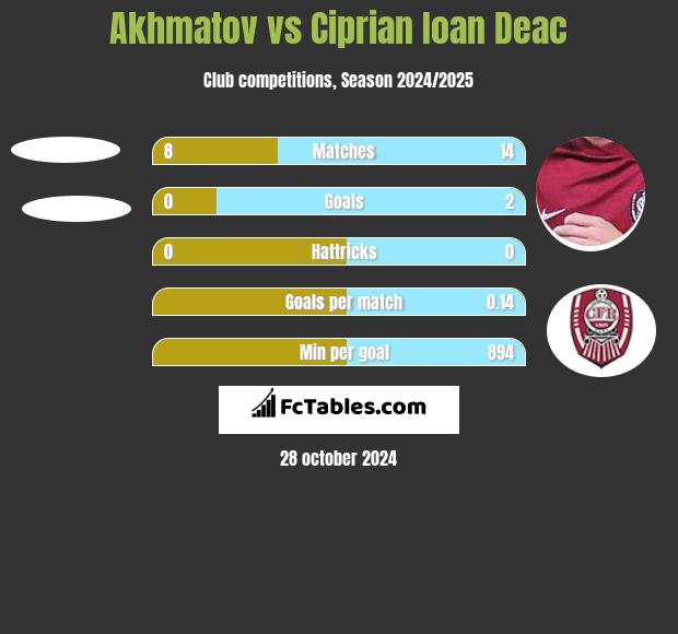 Akhmatov vs Ciprian Ioan Deac h2h player stats