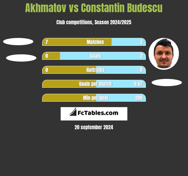 Akhmatov vs Constantin Budescu h2h player stats