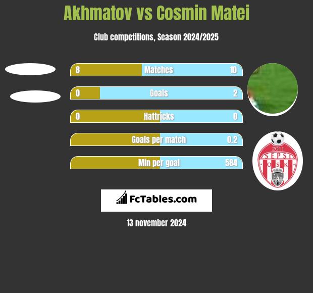 Akhmatov vs Cosmin Matei h2h player stats