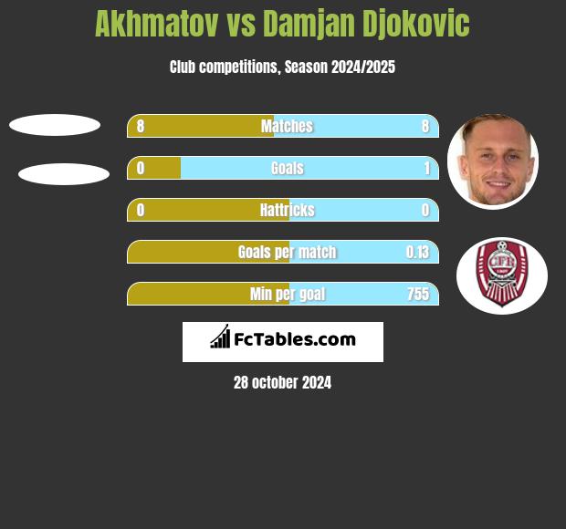 Akhmatov vs Damjan Djokovic h2h player stats