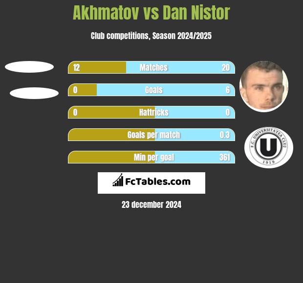 Akhmatov vs Dan Nistor h2h player stats