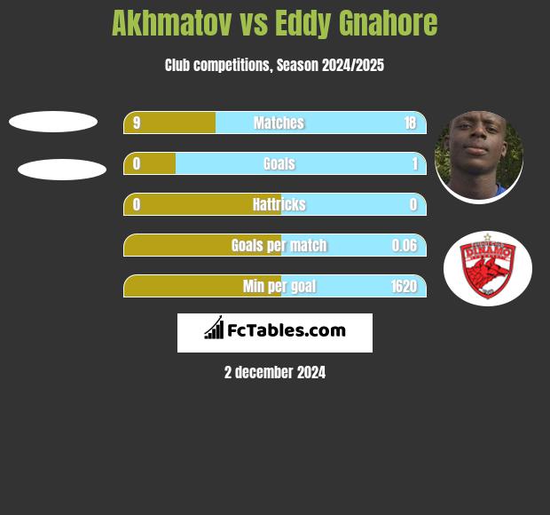 Akhmatov vs Eddy Gnahore h2h player stats