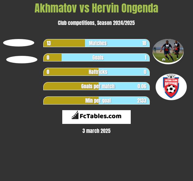 Akhmatov vs Hervin Ongenda h2h player stats