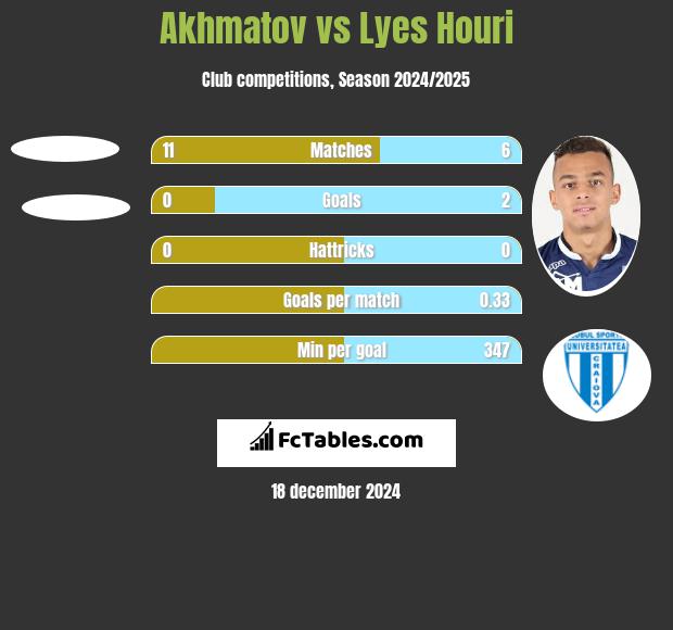 Akhmatov vs Lyes Houri h2h player stats