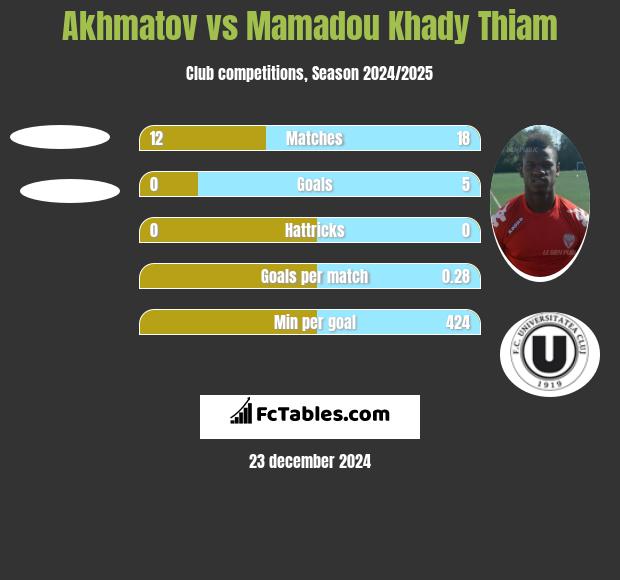 Akhmatov vs Mamadou Khady Thiam h2h player stats