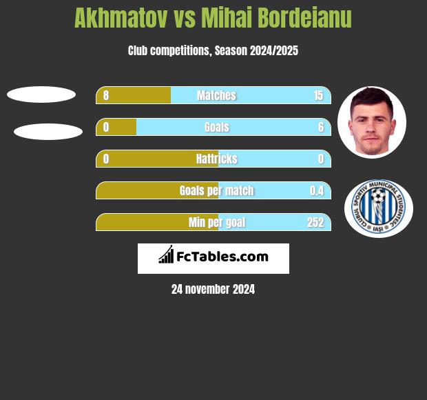 Akhmatov vs Mihai Bordeianu h2h player stats