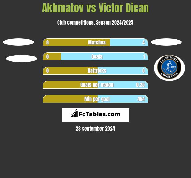 Akhmatov vs Victor Dican h2h player stats