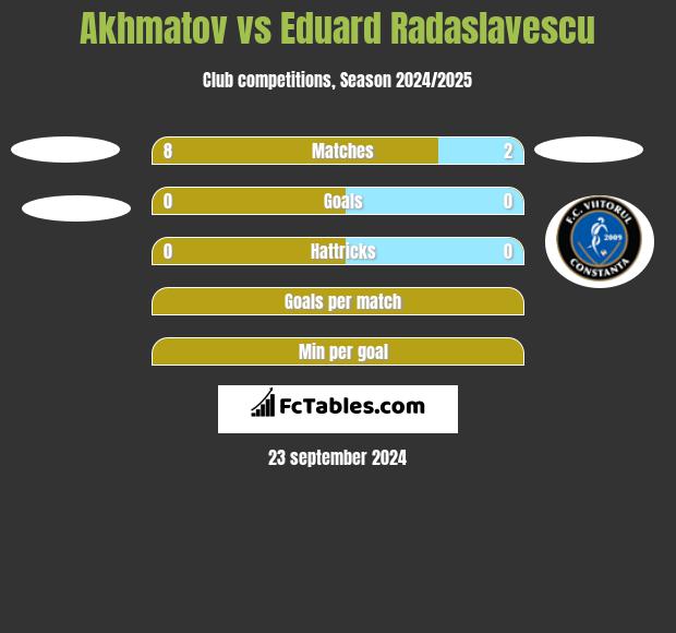 Akhmatov vs Eduard Radaslavescu h2h player stats