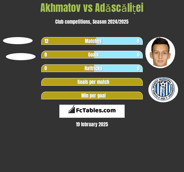 Akhmatov vs Adăscăliței h2h player stats