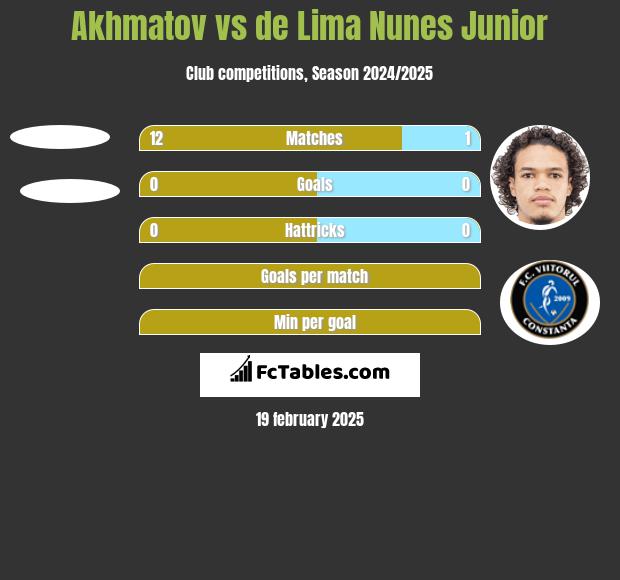 Akhmatov vs de Lima Nunes Junior h2h player stats