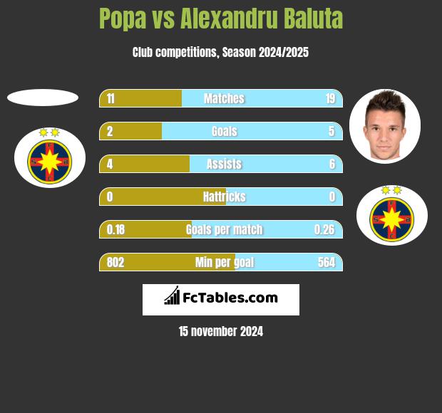 Popa vs Alexandru Baluta h2h player stats