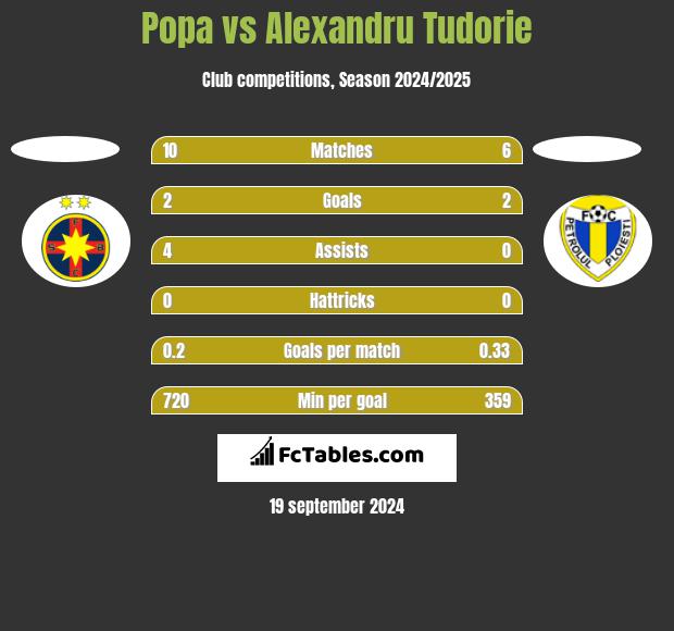 Popa vs Alexandru Tudorie h2h player stats