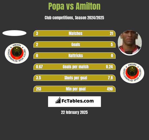 Popa vs Amilton h2h player stats