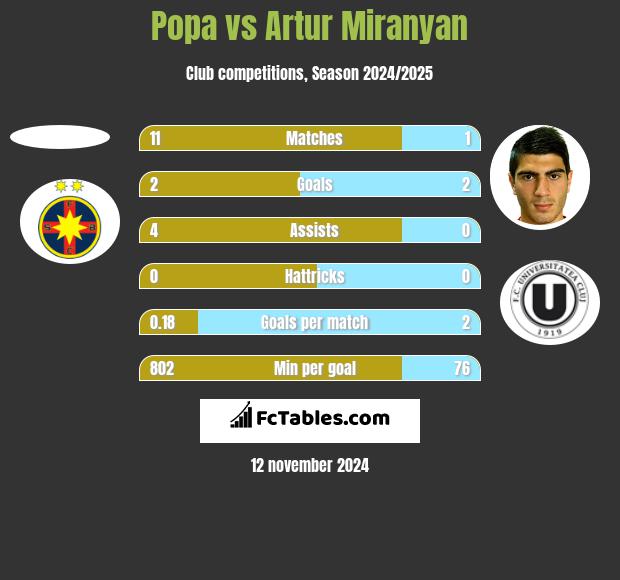 Popa vs Artur Miranyan h2h player stats