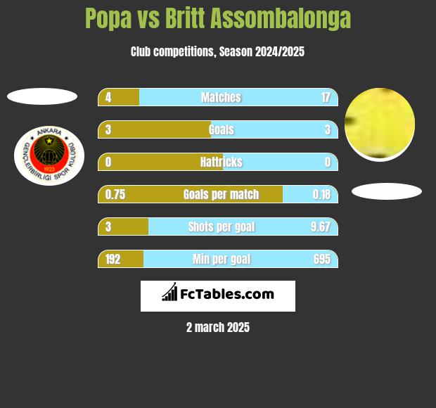 Popa vs Britt Assombalonga h2h player stats