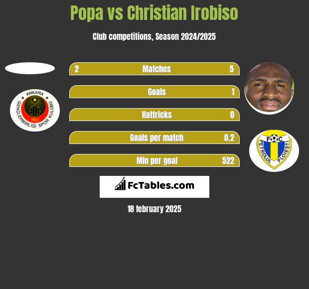 Popa vs Christian Irobiso h2h player stats