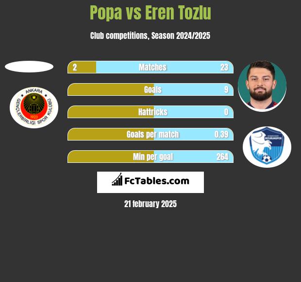 Popa vs Eren Tozlu h2h player stats