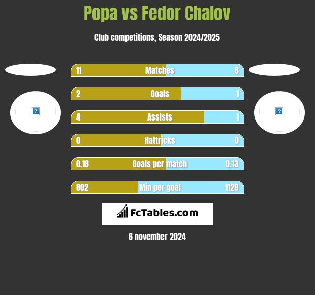 Popa vs Fedor Chalov h2h player stats