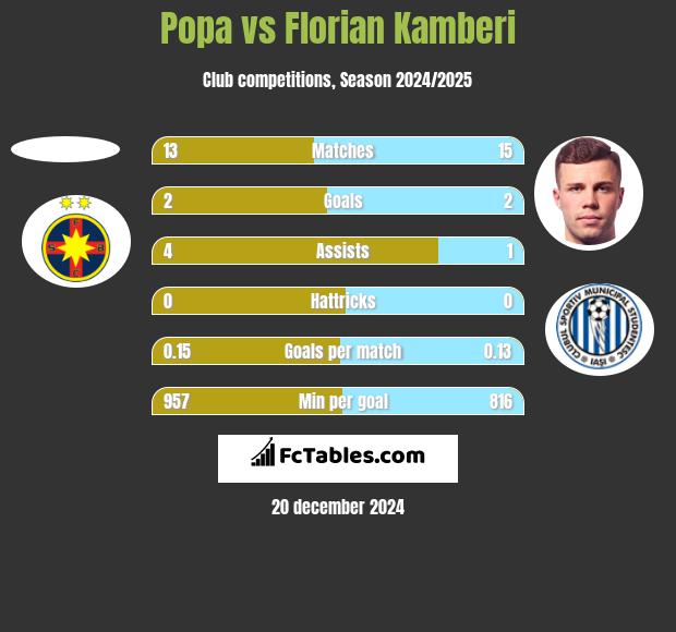 Popa vs Florian Kamberi h2h player stats