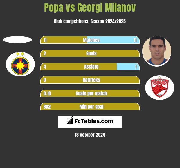 Popa vs Georgi Milanov h2h player stats