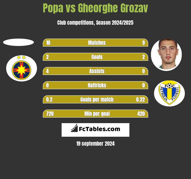 Popa vs Gheorghe Grozav h2h player stats