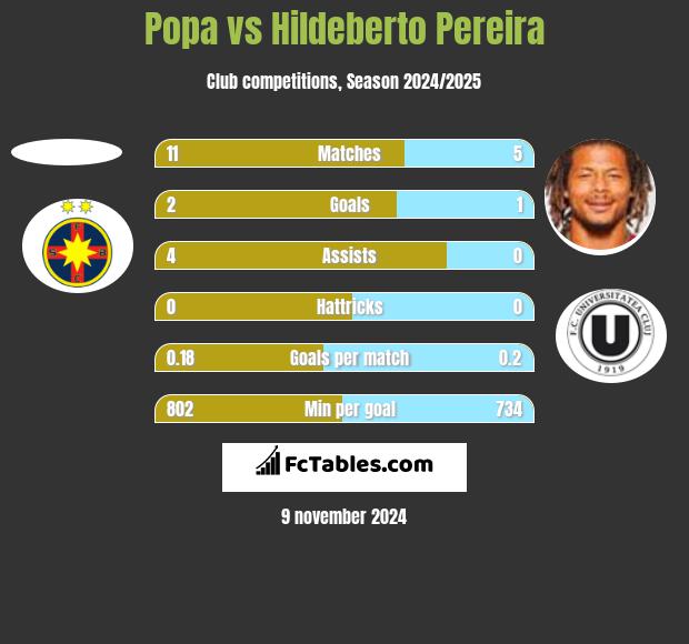 Popa vs Hildeberto Pereira h2h player stats