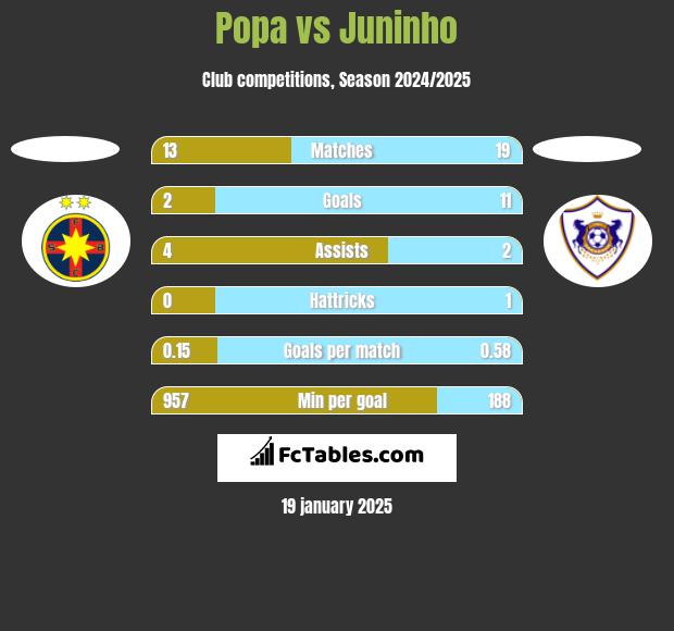 Popa vs Juninho h2h player stats