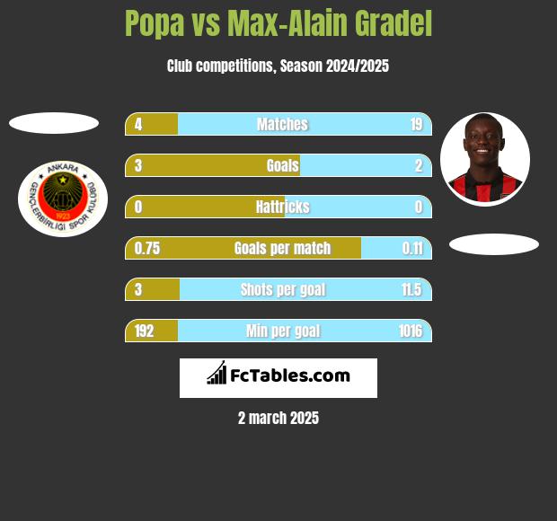 Popa vs Max-Alain Gradel h2h player stats