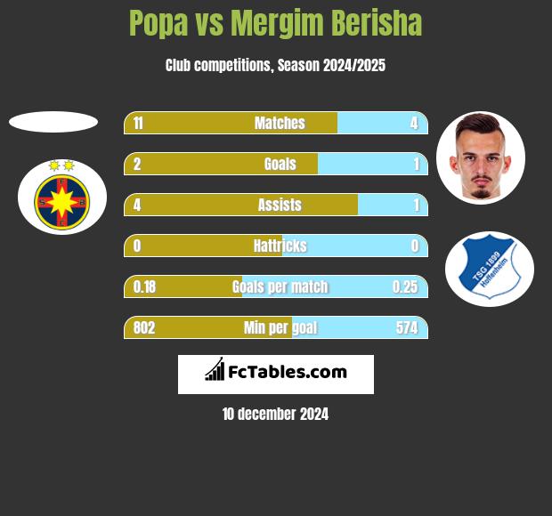 Popa vs Mergim Berisha h2h player stats