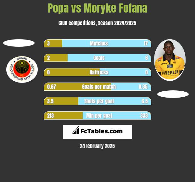 Popa vs Moryke Fofana h2h player stats