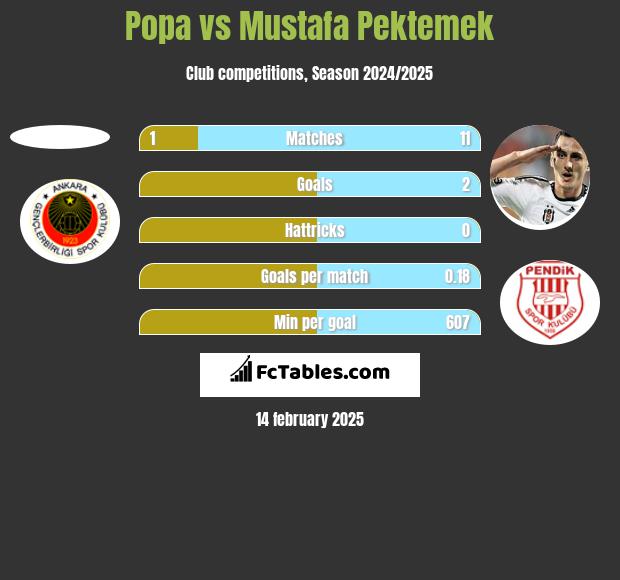 Popa vs Mustafa Pektemek h2h player stats