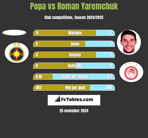 Popa vs Roman Yaremchuk h2h player stats