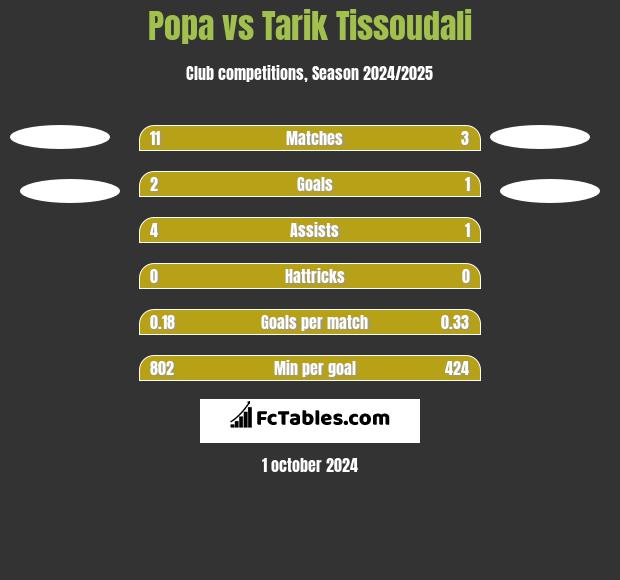 Popa vs Tarik Tissoudali h2h player stats