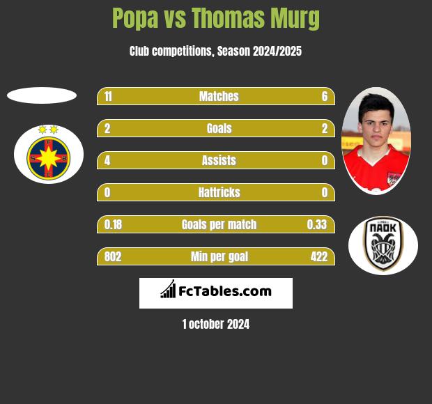 Popa vs Thomas Murg h2h player stats