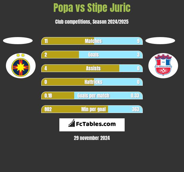 Popa vs Stipe Juric h2h player stats