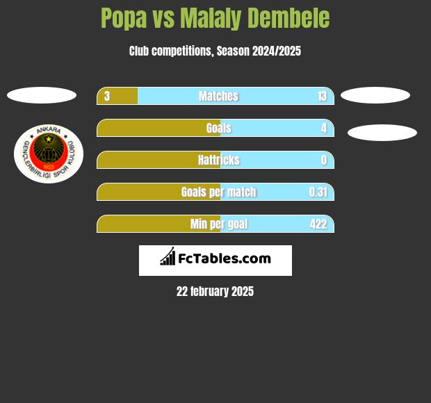 Popa vs Malaly Dembele h2h player stats