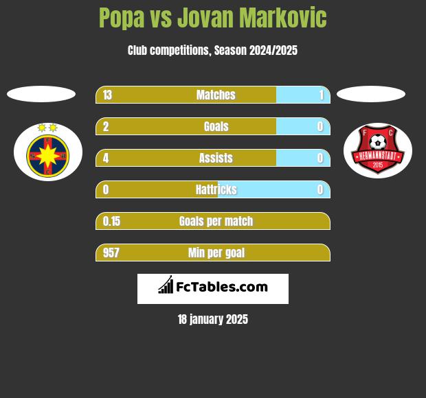 Popa vs Jovan Markovic h2h player stats