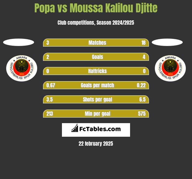 Popa vs Moussa Kalilou Djitte h2h player stats