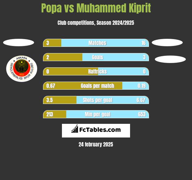 Popa vs Muhammed Kiprit h2h player stats