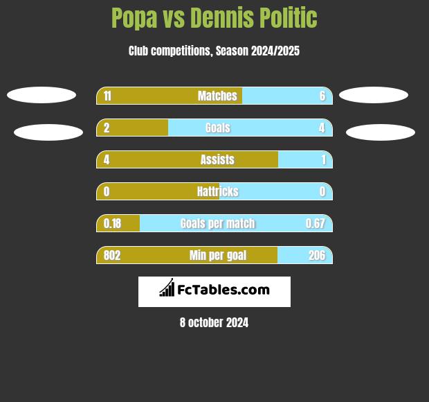 Popa vs Dennis Politic h2h player stats