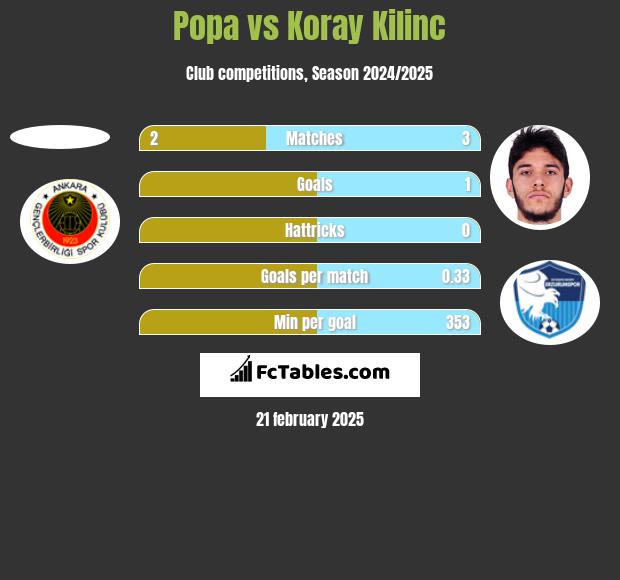 Popa vs Koray Kilinc h2h player stats